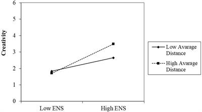 Creative webs: decoding the creativity potential of Twitter followers